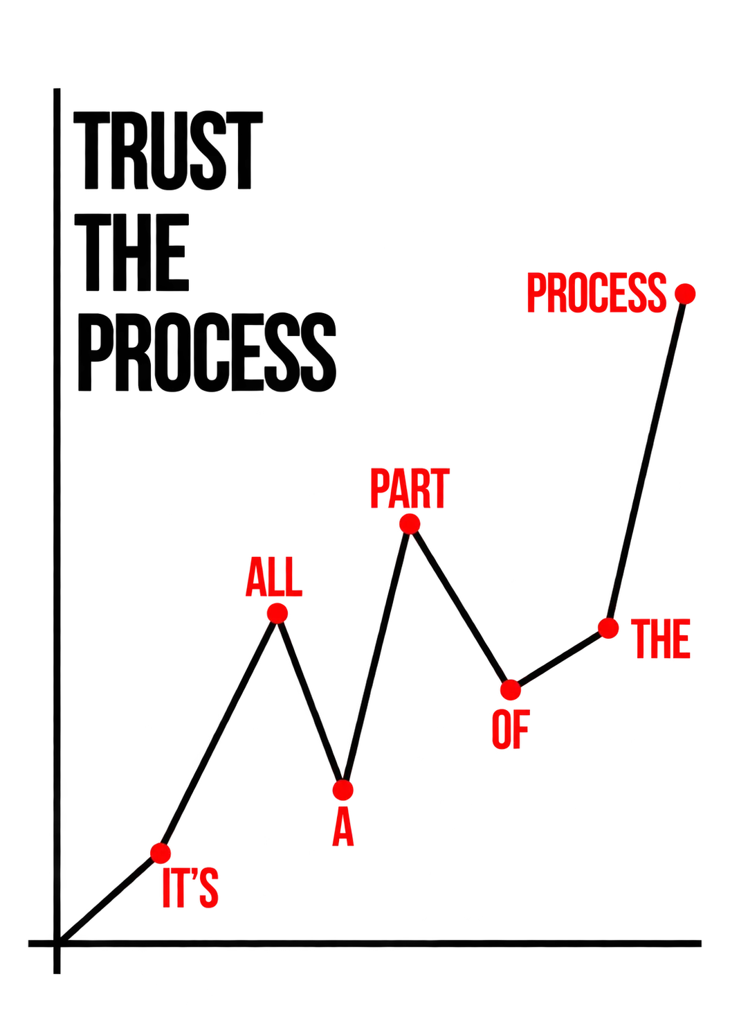rust the Process poster with a rising zigzag chart and red labels reading Itβs All a Part of the Process.